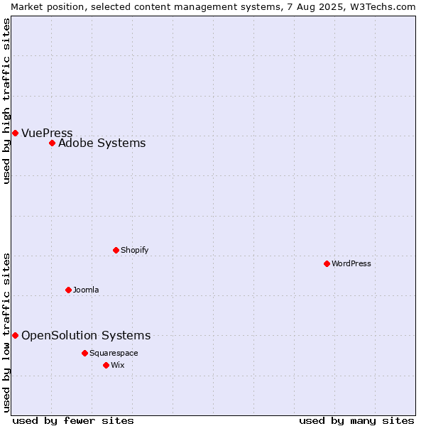 Market position of Adobe Systems vs. OpenSolution Systems vs. VuePress