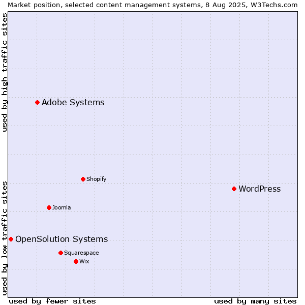Market position of WordPress vs. Adobe Systems vs. OpenSolution Systems