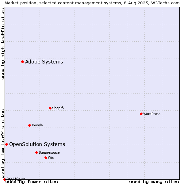 Market position of Adobe Systems vs. OpenSolution Systems vs. Yo!Kart