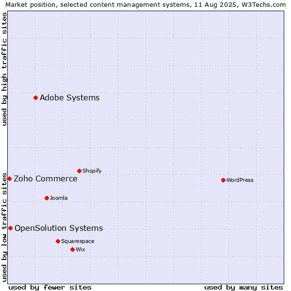 Market position of Adobe Systems vs. OpenSolution Systems vs. Zoho Commerce