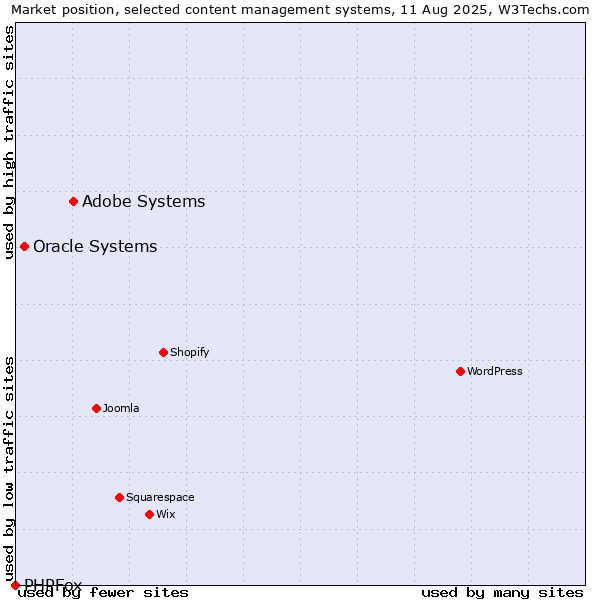 Market position of Adobe Systems vs. Oracle Systems vs. PHPFox