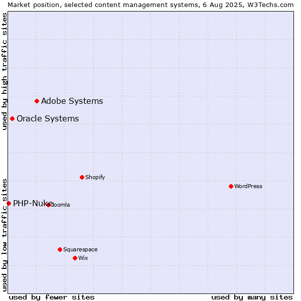 Market position of Adobe Systems vs. Oracle Systems vs. PHP-Nuke