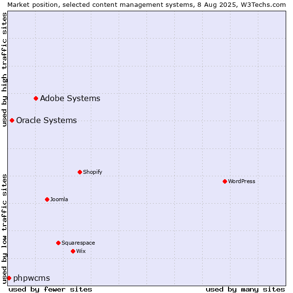 Market position of Adobe Systems vs. Oracle Systems vs. phpwcms