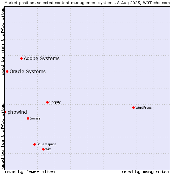 Market position of Adobe Systems vs. Oracle Systems vs. phpwind