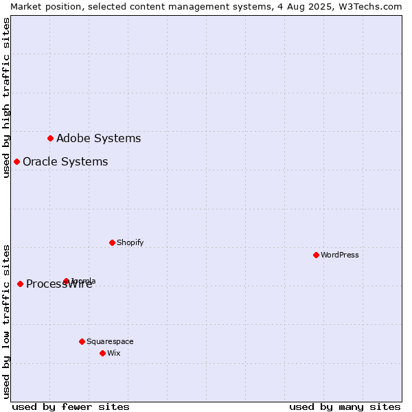 Market position of Adobe Systems vs. ProcessWire vs. Oracle Systems