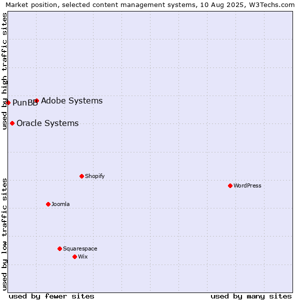 Market position of Adobe Systems vs. Oracle Systems vs. PunBB