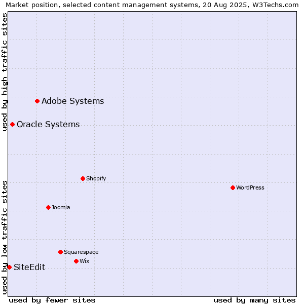 Market position of Adobe Systems vs. Oracle Systems vs. SiteEdit