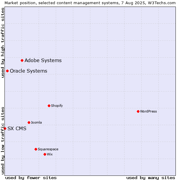 Market position of Adobe Systems vs. Oracle Systems vs. SX CMS