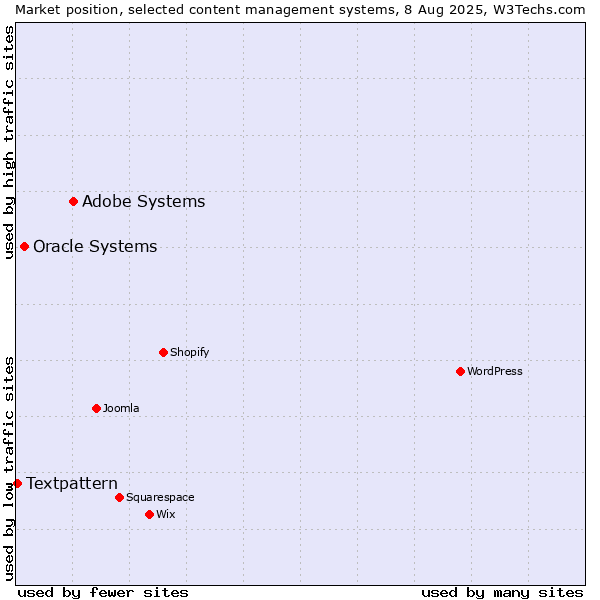Market position of Adobe Systems vs. Oracle Systems vs. Textpattern
