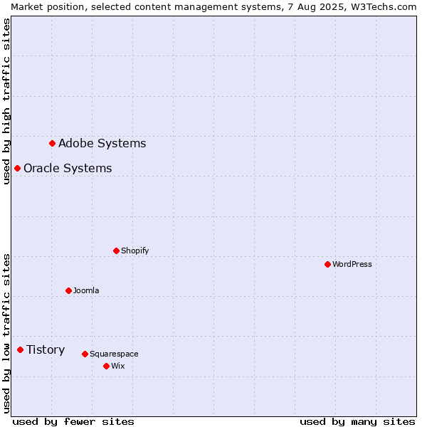 Market position of Adobe Systems vs. Tistory vs. Oracle Systems