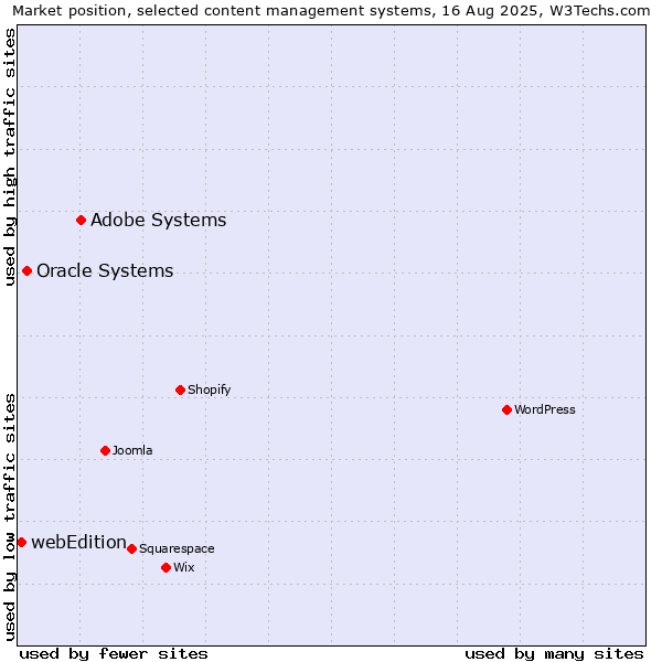 Market position of Adobe Systems vs. Oracle Systems vs. webEdition