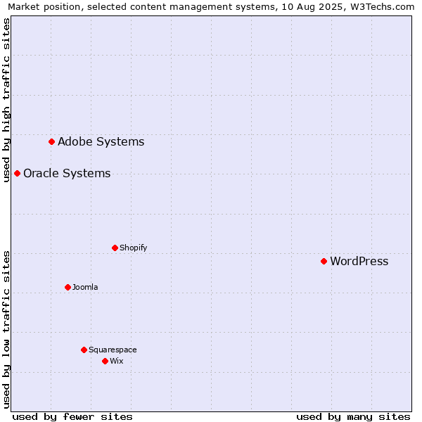 Market position of WordPress vs. Adobe Systems vs. Oracle Systems