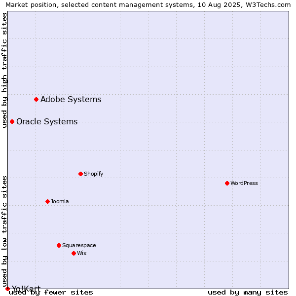 Market position of Adobe Systems vs. Oracle Systems vs. Yo!Kart