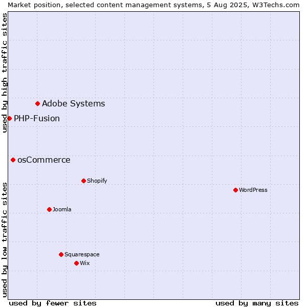 Market position of Adobe Systems vs. osCommerce vs. PHP-Fusion