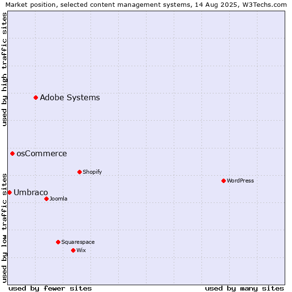 Market position of Adobe Systems vs. osCommerce vs. Umbraco