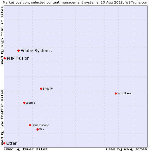 Market position of Adobe Systems vs. PHP-Fusion vs. Otter