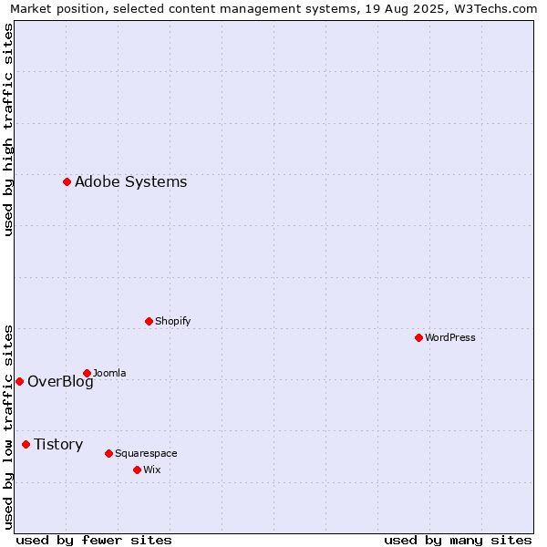 Market position of Adobe Systems vs. Tistory vs. OverBlog