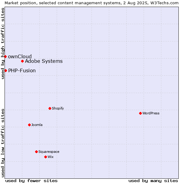 Market position of Adobe Systems vs. PHP-Fusion vs. ownCloud