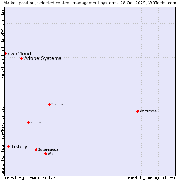 Market position of Adobe Systems vs. Tistory vs. ownCloud