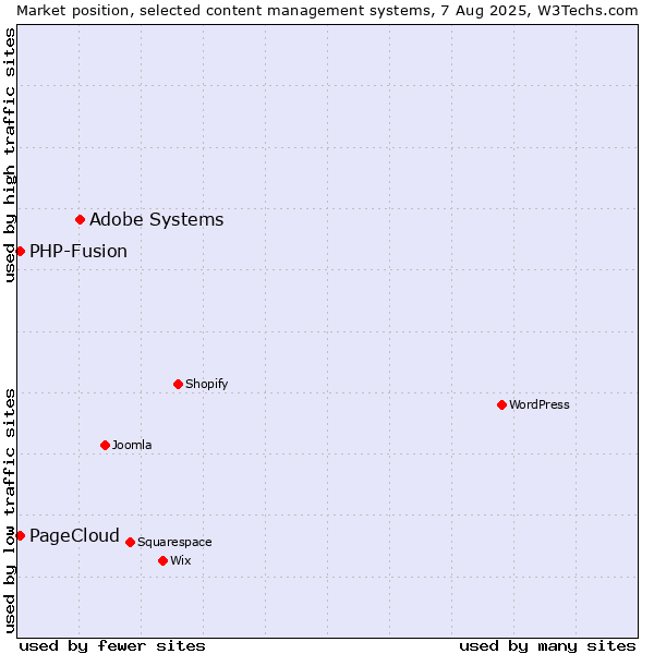 Market position of Adobe Systems vs. PHP-Fusion vs. PageCloud