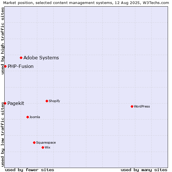Market position of Adobe Systems vs. PHP-Fusion vs. Pagekit