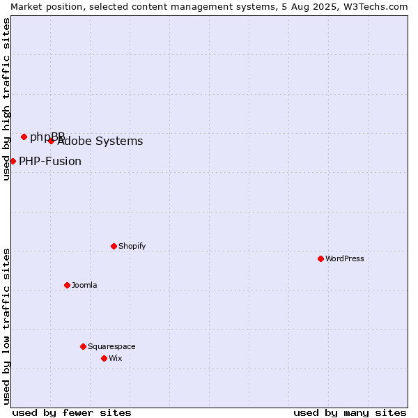 Market position of Adobe Systems vs. phpBB vs. PHP-Fusion
