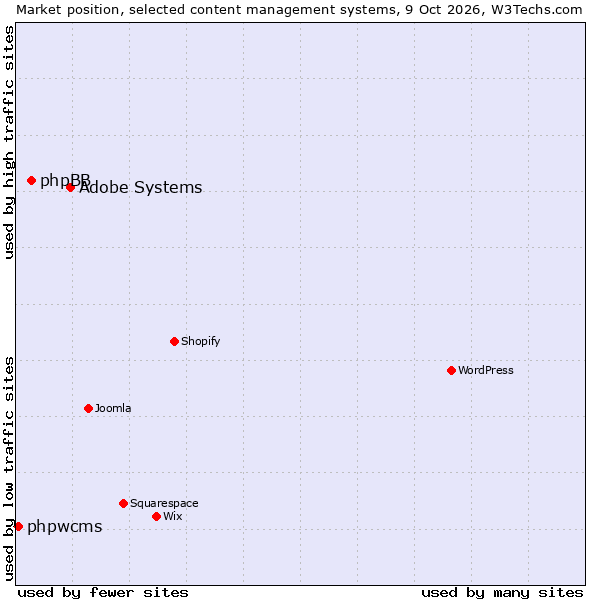 Market position of Adobe Systems vs. phpBB vs. phpwcms