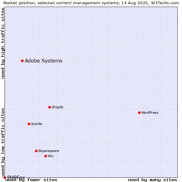 Market position of Adobe Systems vs. PHPFox