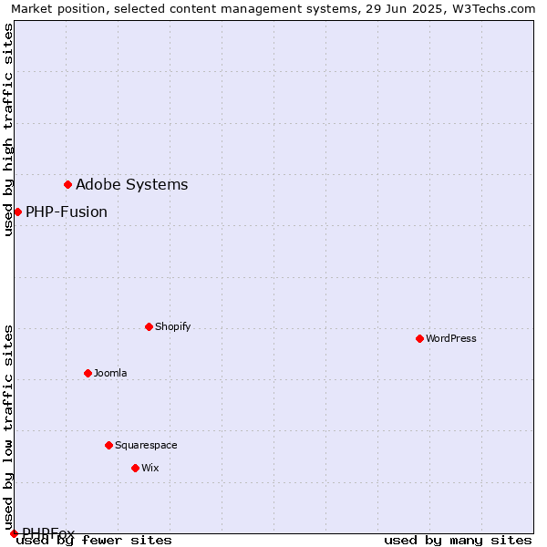 Market position of Adobe Systems vs. PHP-Fusion vs. PHPFox