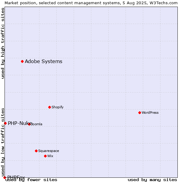 Market position of Adobe Systems vs. PHP-Nuke vs. PHPFox