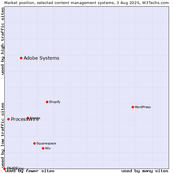 Market position of Adobe Systems vs. ProcessWire vs. PHPFox