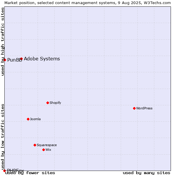 Market position of Adobe Systems vs. PunBB vs. PHPFox