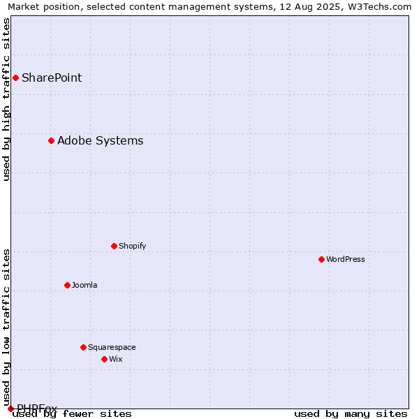 Market position of Adobe Systems vs. SharePoint vs. PHPFox