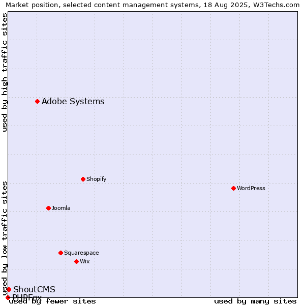 Market position of Adobe Systems vs. ShoutCMS vs. PHPFox