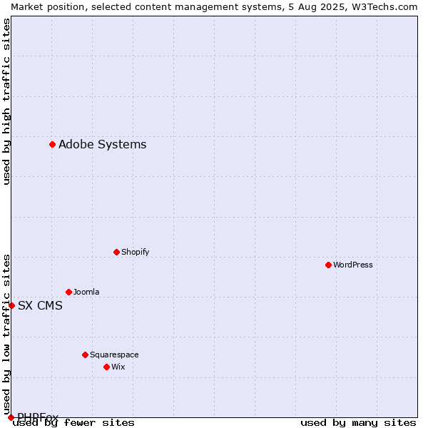 Market position of Adobe Systems vs. SX CMS vs. PHPFox