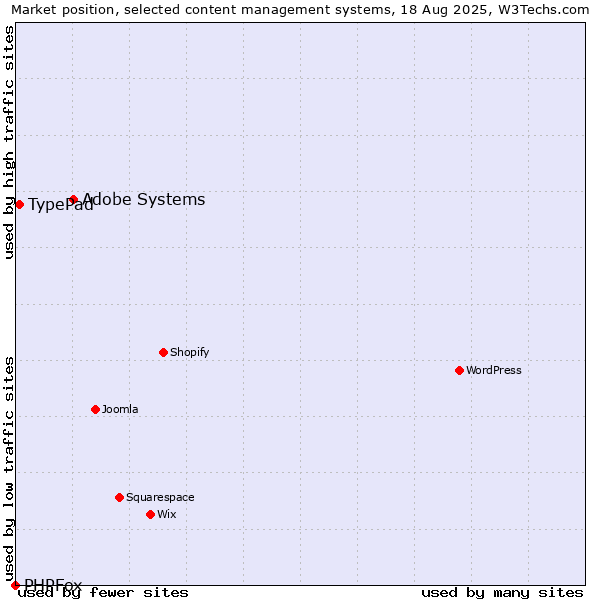 Market position of Adobe Systems vs. TypePad vs. PHPFox