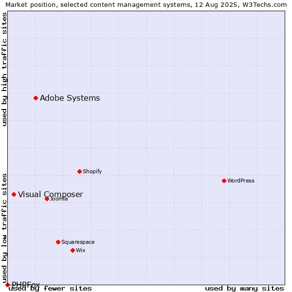 Market position of Adobe Systems vs. Visual Composer vs. PHPFox
