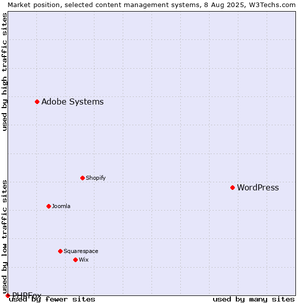 Market position of WordPress vs. Adobe Systems vs. PHPFox