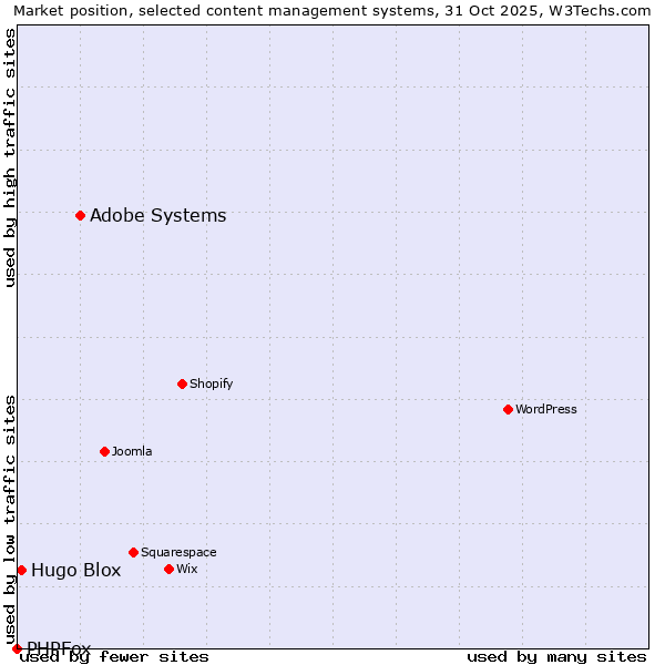 Market position of Adobe Systems vs. Hugo Blox vs. PHPFox
