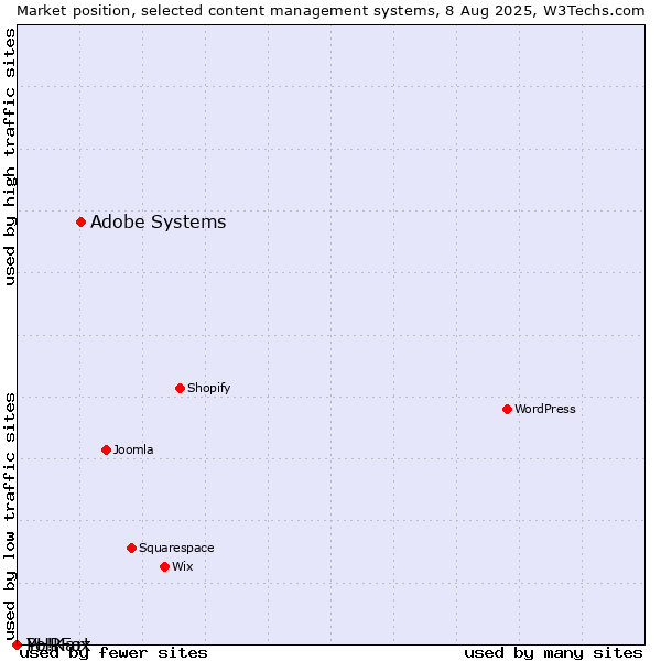 Market position of Adobe Systems vs. PHPFox vs. Yo!Kart