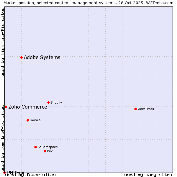 Market position of Adobe Systems vs. Zoho Commerce vs. PHPFox