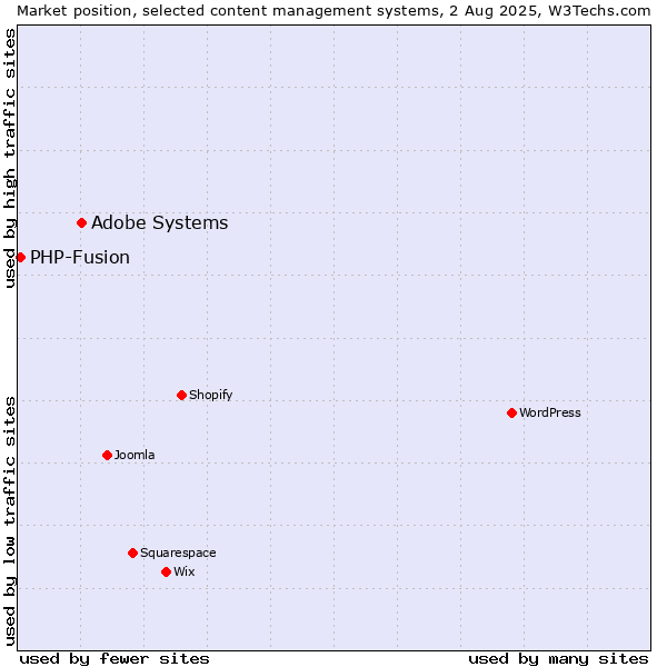 Market position of Adobe Systems vs. PHP-Fusion