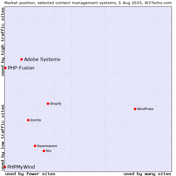 Market position of Adobe Systems vs. PHP-Fusion vs. PHPMyWind