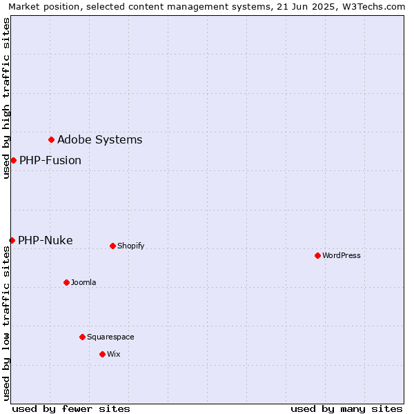 Market position of Adobe Systems vs. PHP-Fusion vs. PHP-Nuke