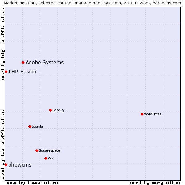 Market position of Adobe Systems vs. PHP-Fusion vs. phpwcms