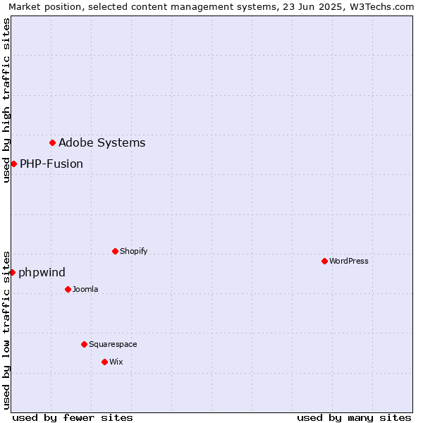 Market position of Adobe Systems vs. PHP-Fusion vs. phpwind
