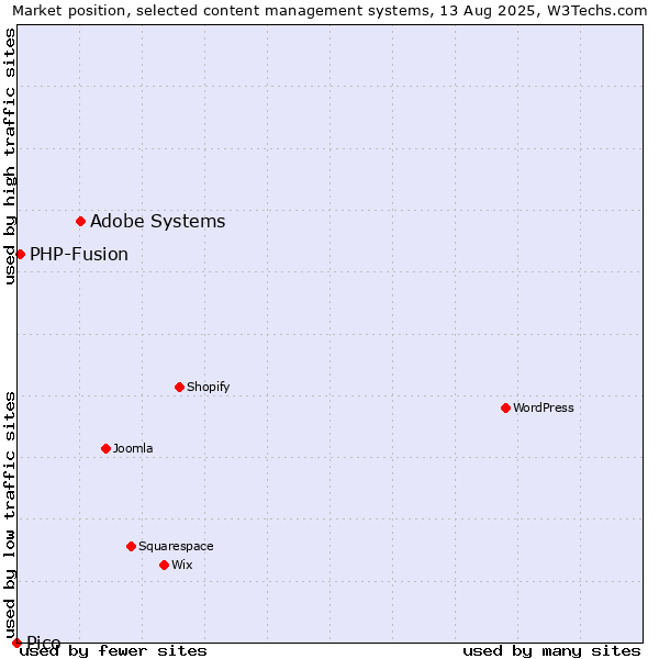 Market position of Adobe Systems vs. PHP-Fusion vs. Pico
