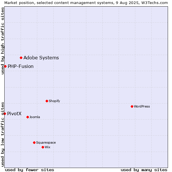 Market position of Adobe Systems vs. PHP-Fusion vs. PivotX
