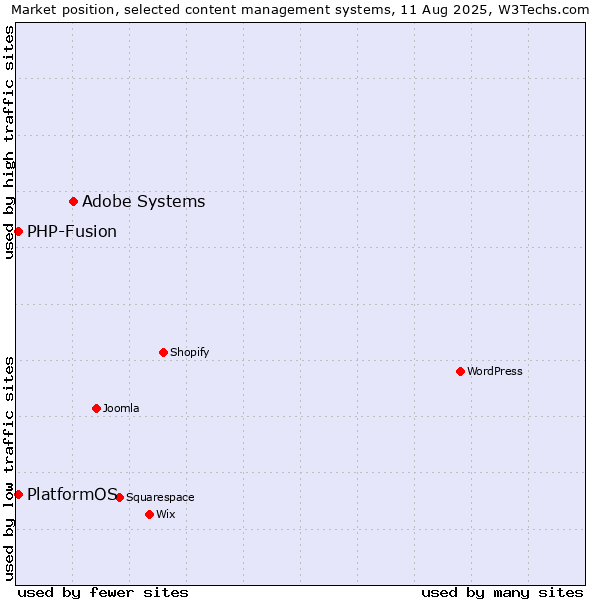 Market position of Adobe Systems vs. PHP-Fusion vs. PlatformOS