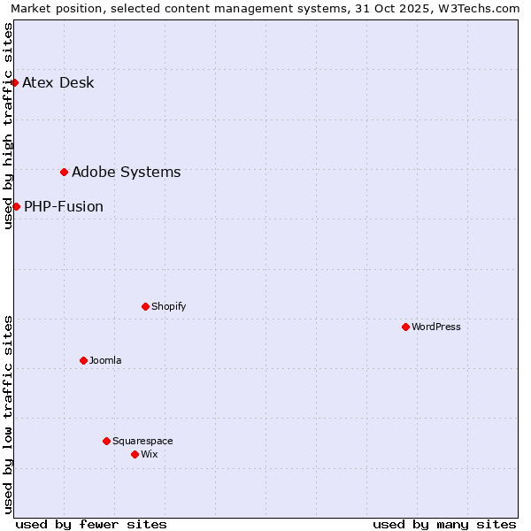 Market position of Adobe Systems vs. PHP-Fusion vs. Atex Desk